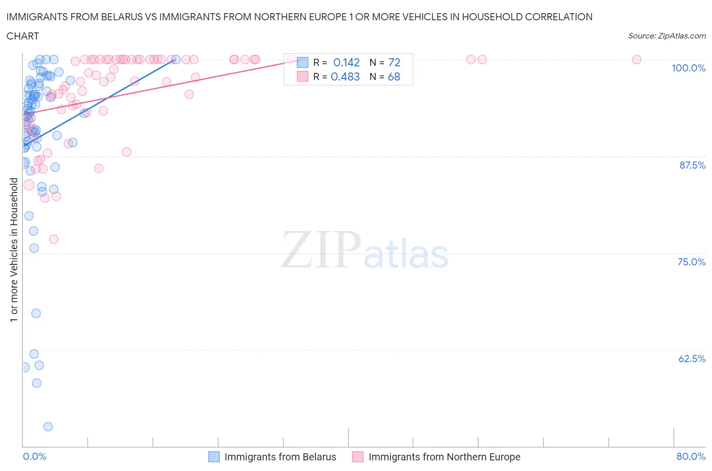 Immigrants from Belarus vs Immigrants from Northern Europe 1 or more Vehicles in Household