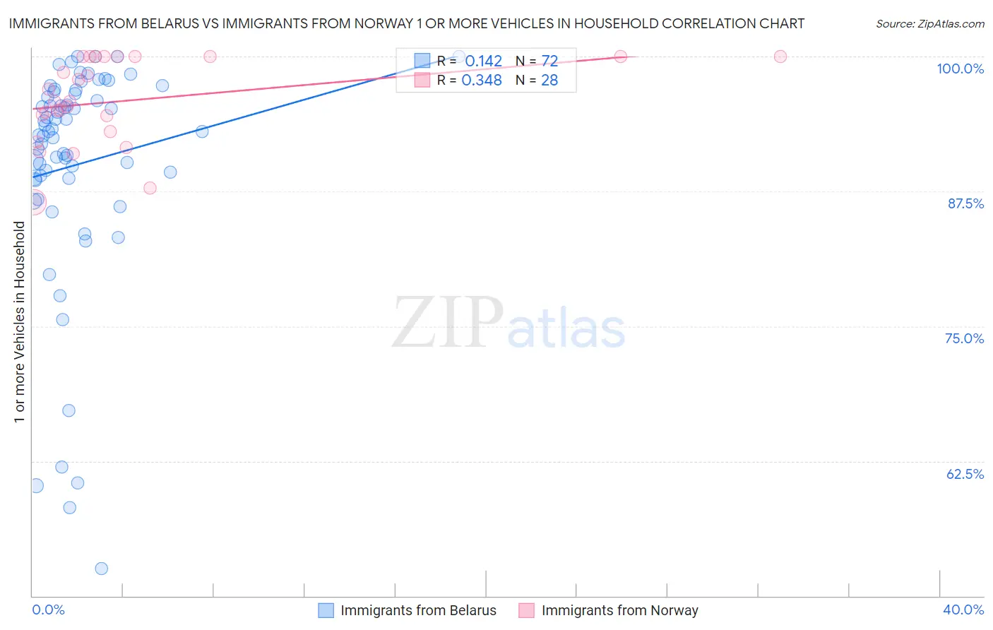 Immigrants from Belarus vs Immigrants from Norway 1 or more Vehicles in Household