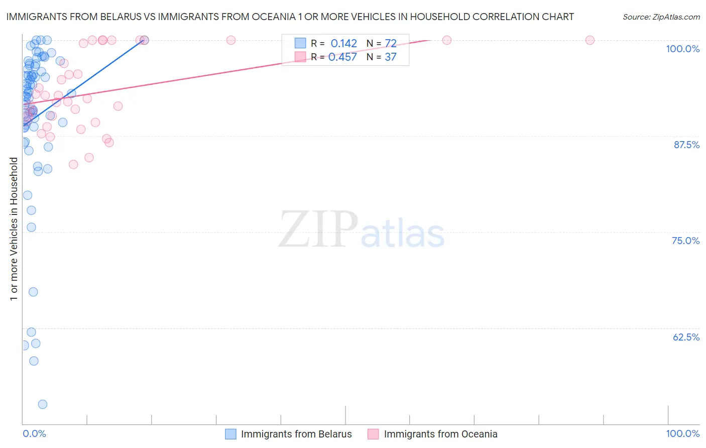 Immigrants from Belarus vs Immigrants from Oceania 1 or more Vehicles in Household