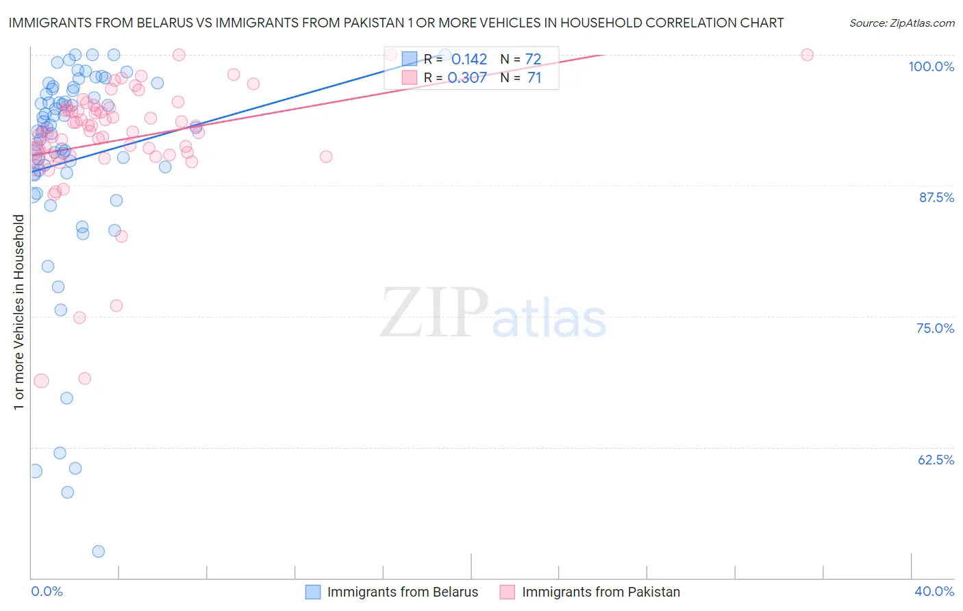 Immigrants from Belarus vs Immigrants from Pakistan 1 or more Vehicles in Household