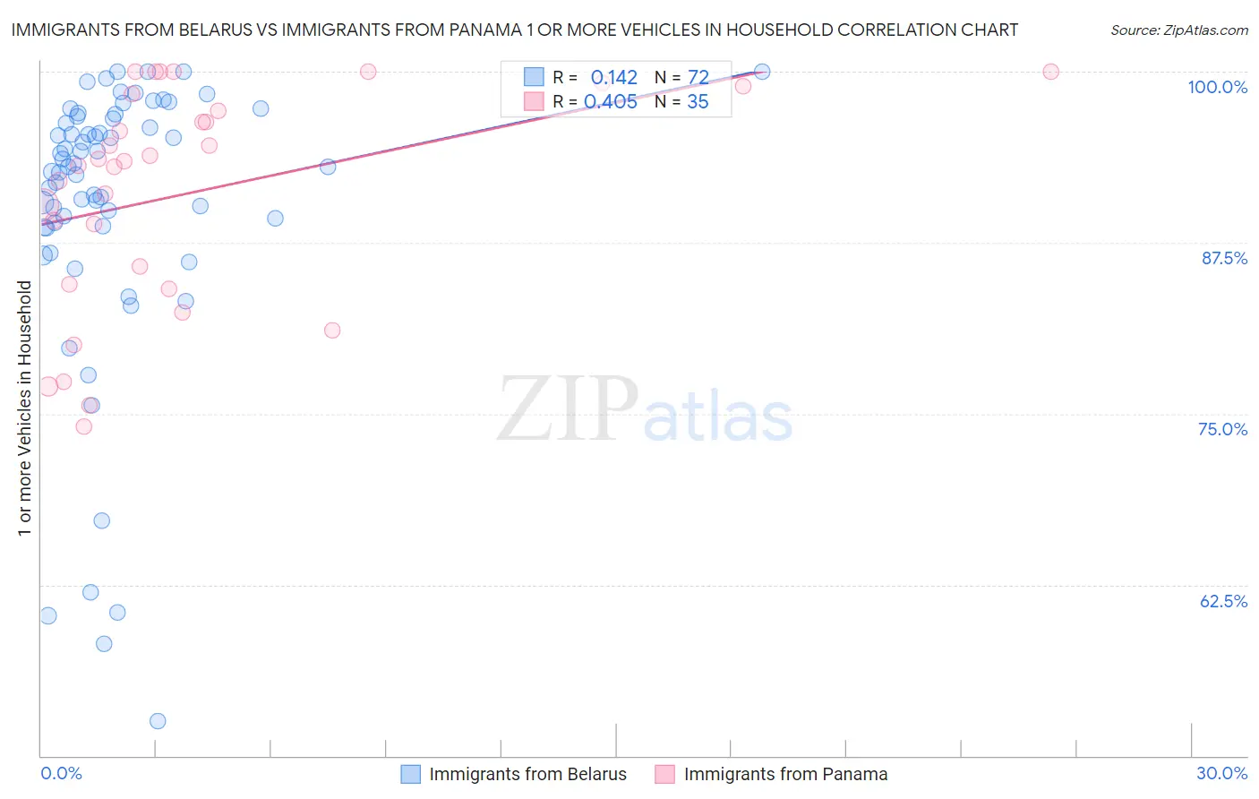 Immigrants from Belarus vs Immigrants from Panama 1 or more Vehicles in Household