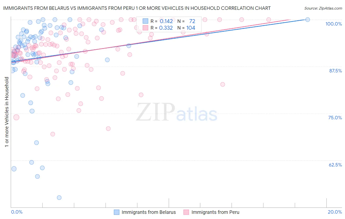 Immigrants from Belarus vs Immigrants from Peru 1 or more Vehicles in Household