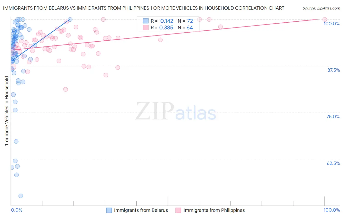 Immigrants from Belarus vs Immigrants from Philippines 1 or more Vehicles in Household