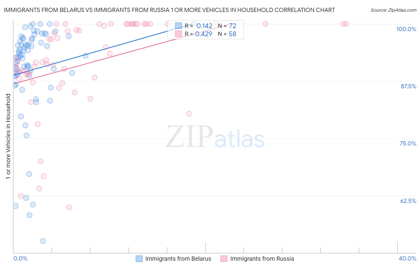 Immigrants from Belarus vs Immigrants from Russia 1 or more Vehicles in Household