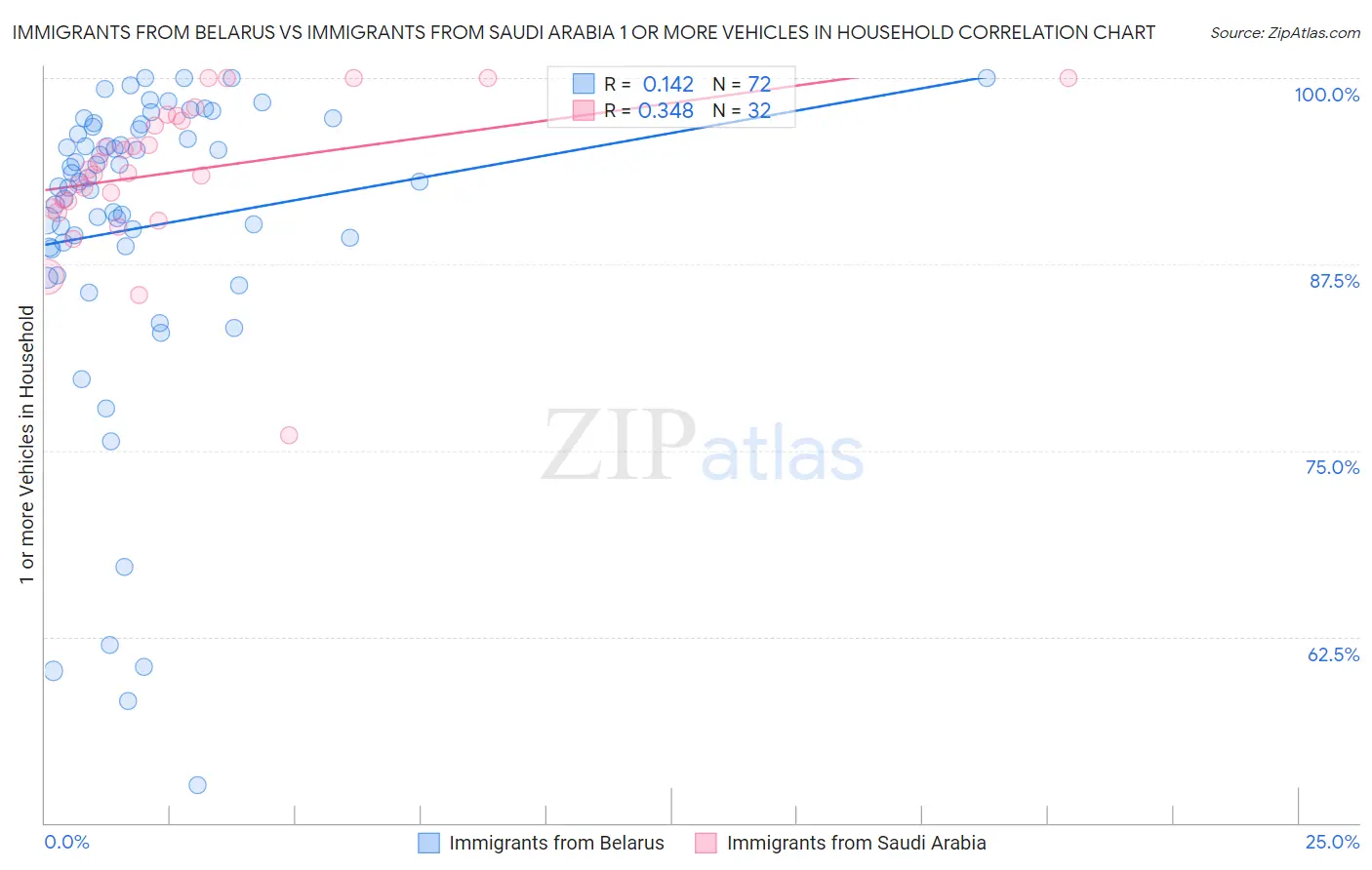 Immigrants from Belarus vs Immigrants from Saudi Arabia 1 or more Vehicles in Household