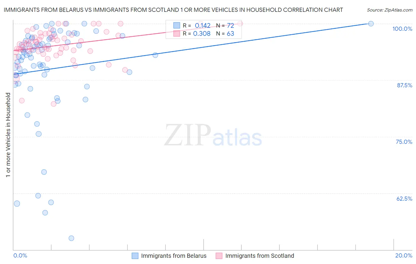 Immigrants from Belarus vs Immigrants from Scotland 1 or more Vehicles in Household