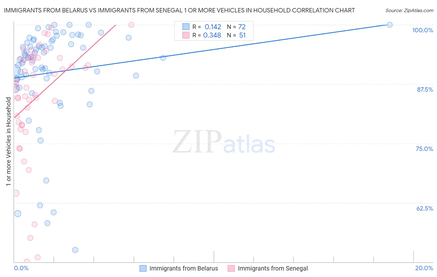 Immigrants from Belarus vs Immigrants from Senegal 1 or more Vehicles in Household