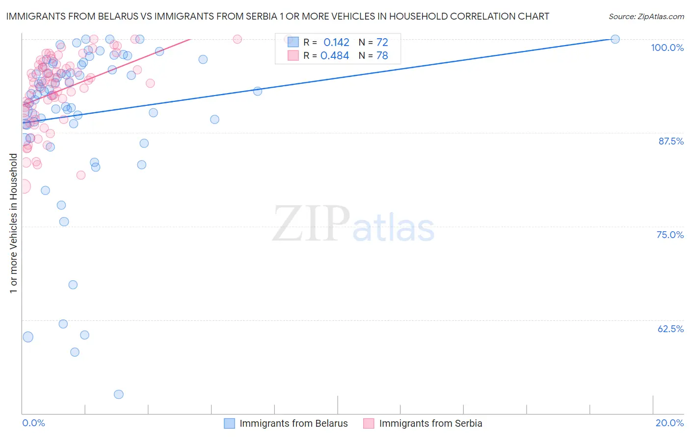 Immigrants from Belarus vs Immigrants from Serbia 1 or more Vehicles in Household