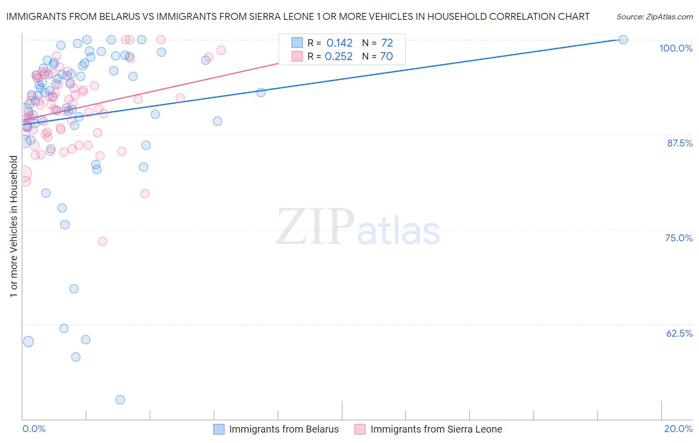 Immigrants from Belarus vs Immigrants from Sierra Leone 1 or more Vehicles in Household