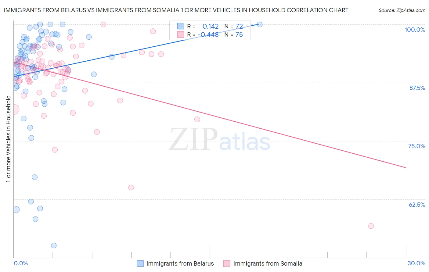 Immigrants from Belarus vs Immigrants from Somalia 1 or more Vehicles in Household