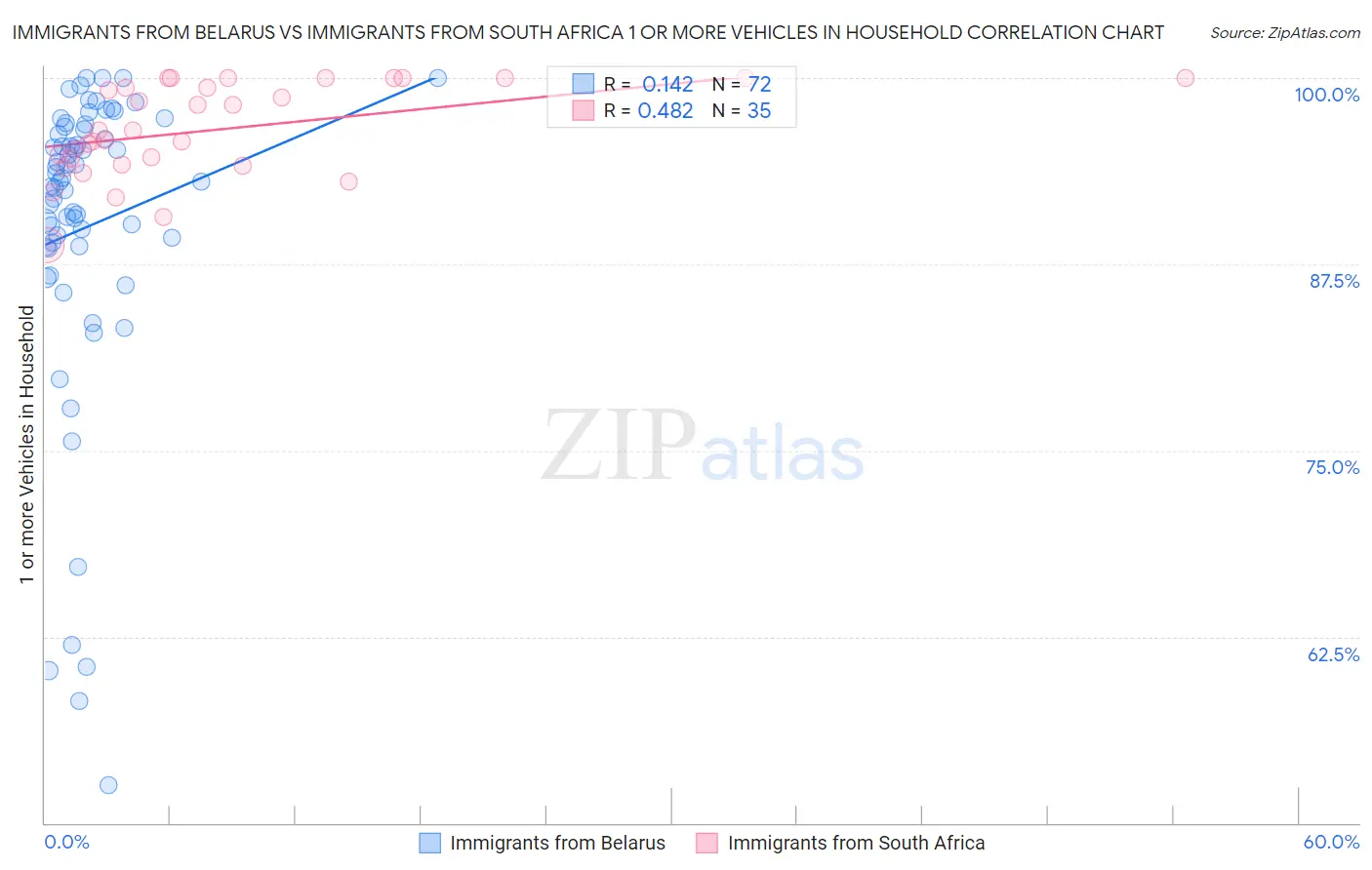 Immigrants from Belarus vs Immigrants from South Africa 1 or more Vehicles in Household
