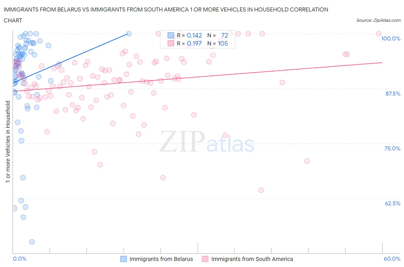 Immigrants from Belarus vs Immigrants from South America 1 or more Vehicles in Household
