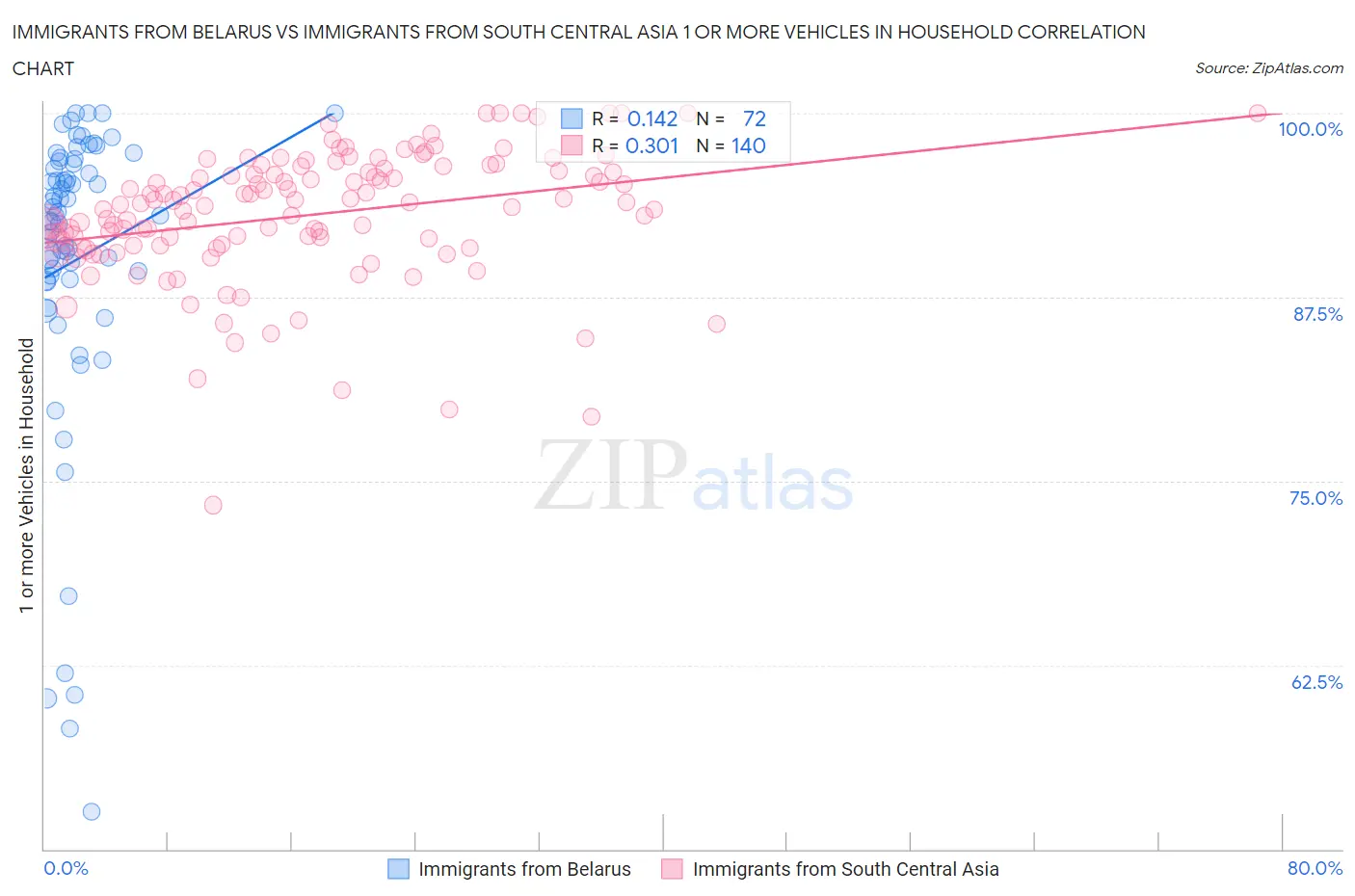 Immigrants from Belarus vs Immigrants from South Central Asia 1 or more Vehicles in Household