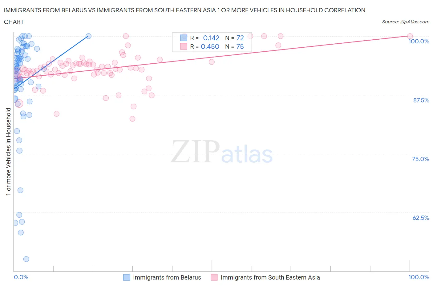 Immigrants from Belarus vs Immigrants from South Eastern Asia 1 or more Vehicles in Household
