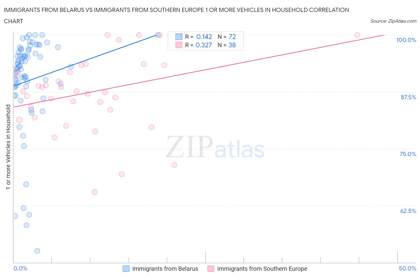 Immigrants from Belarus vs Immigrants from Southern Europe 1 or more Vehicles in Household
