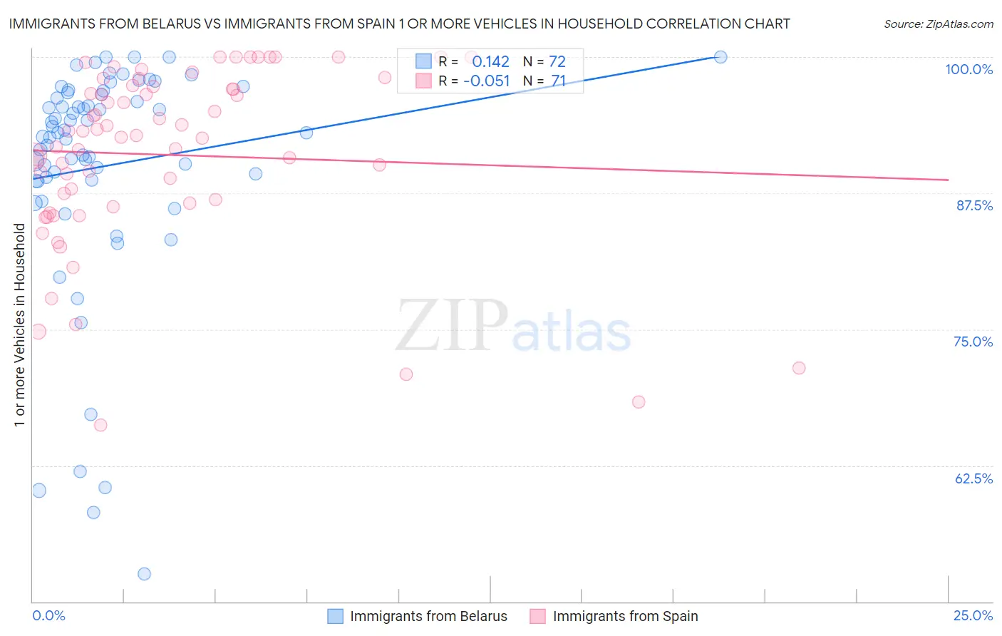 Immigrants from Belarus vs Immigrants from Spain 1 or more Vehicles in Household