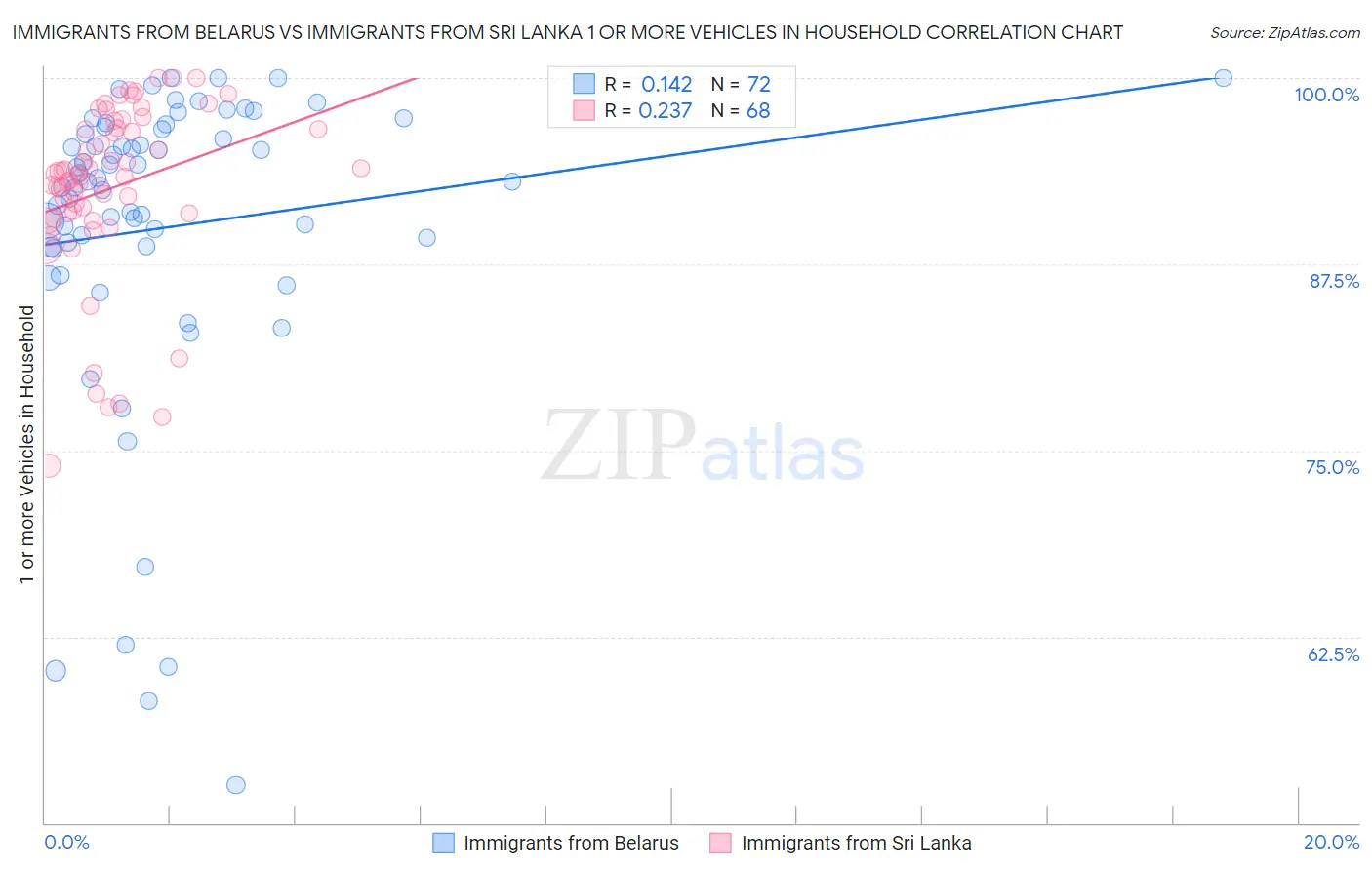 Immigrants from Belarus vs Immigrants from Sri Lanka 1 or more Vehicles in Household