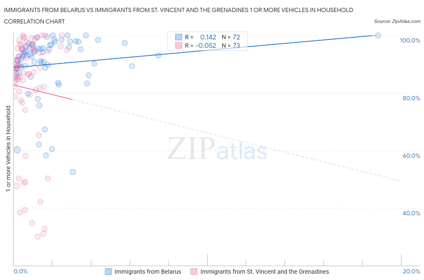 Immigrants from Belarus vs Immigrants from St. Vincent and the Grenadines 1 or more Vehicles in Household