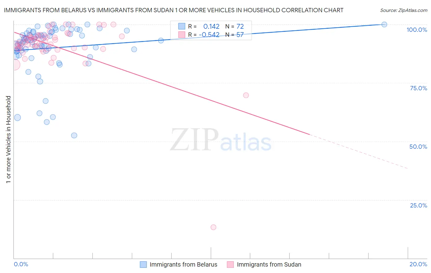 Immigrants from Belarus vs Immigrants from Sudan 1 or more Vehicles in Household