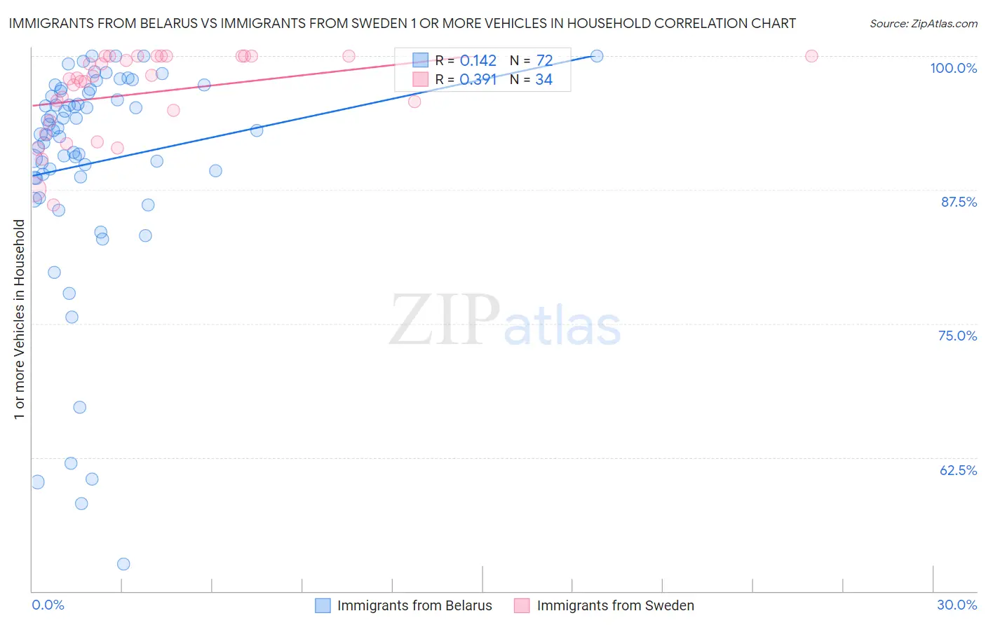 Immigrants from Belarus vs Immigrants from Sweden 1 or more Vehicles in Household