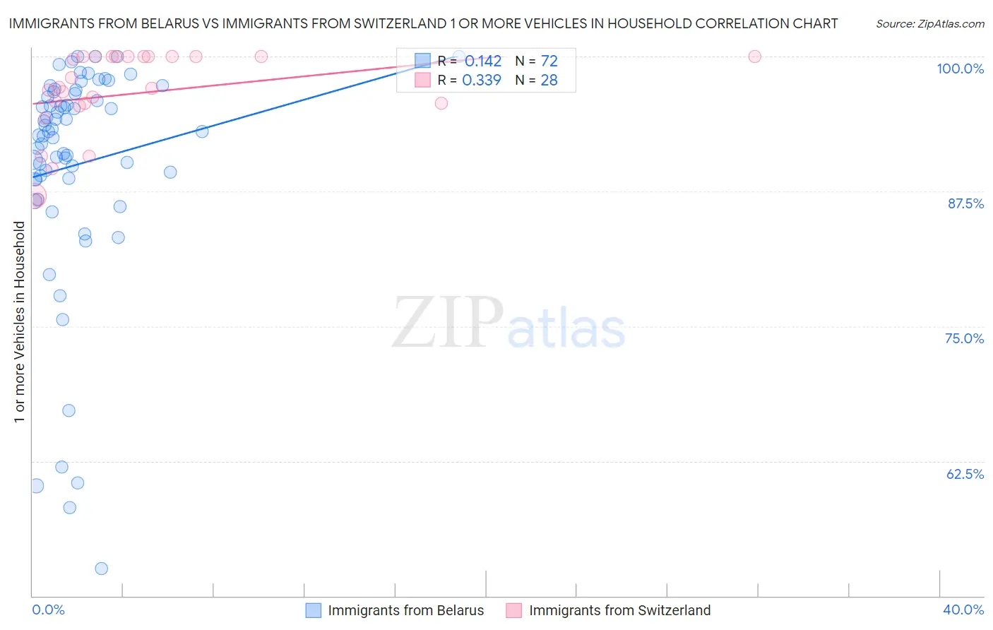 Immigrants from Belarus vs Immigrants from Switzerland 1 or more Vehicles in Household
