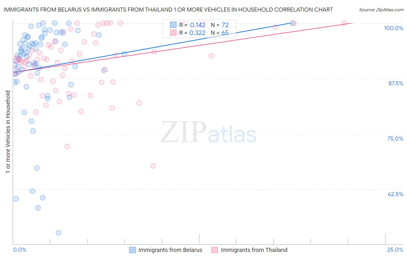 Immigrants from Belarus vs Immigrants from Thailand 1 or more Vehicles in Household