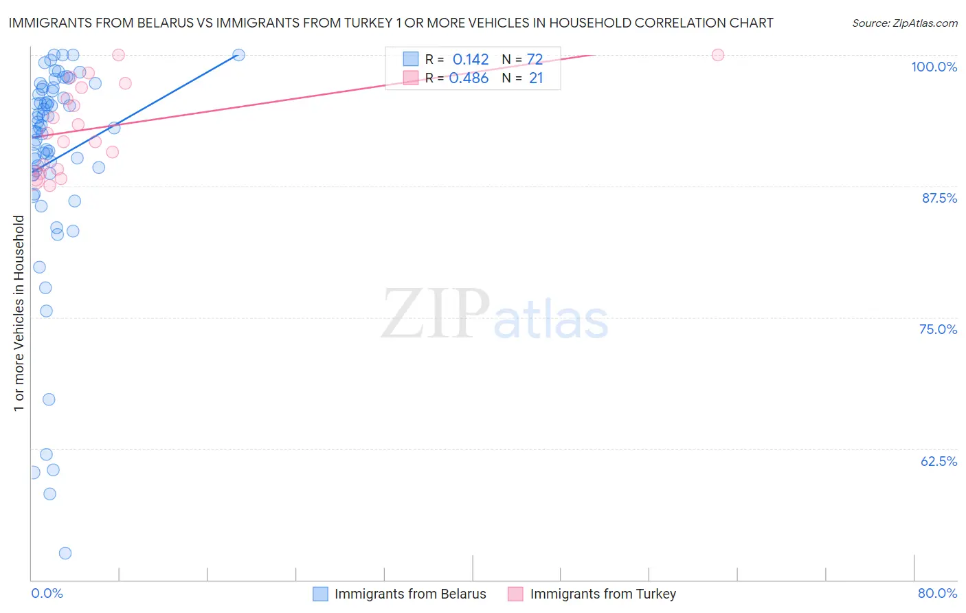 Immigrants from Belarus vs Immigrants from Turkey 1 or more Vehicles in Household