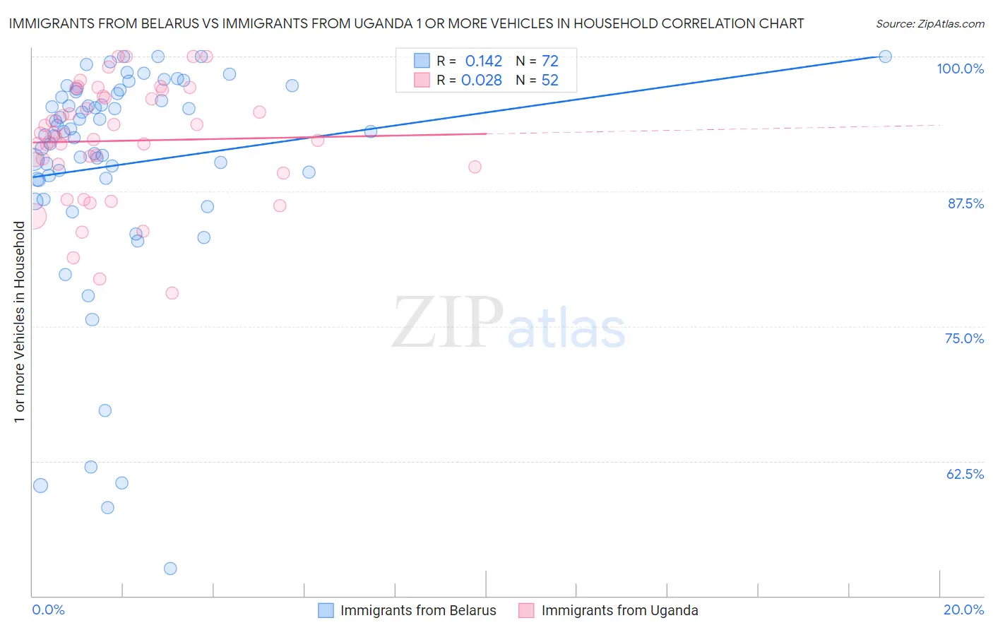 Immigrants from Belarus vs Immigrants from Uganda 1 or more Vehicles in Household