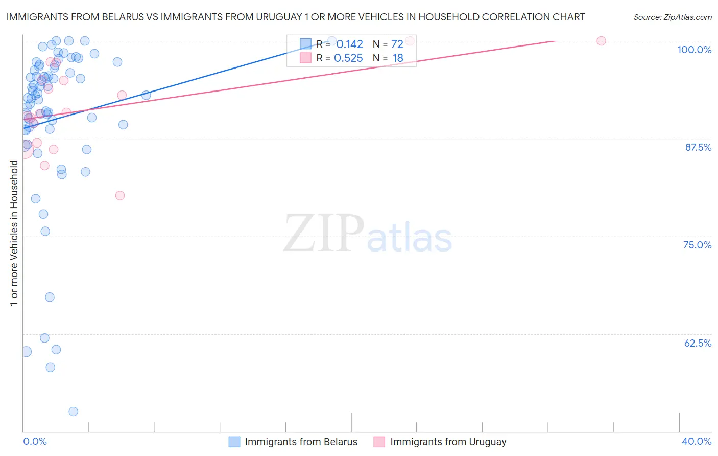 Immigrants from Belarus vs Immigrants from Uruguay 1 or more Vehicles in Household