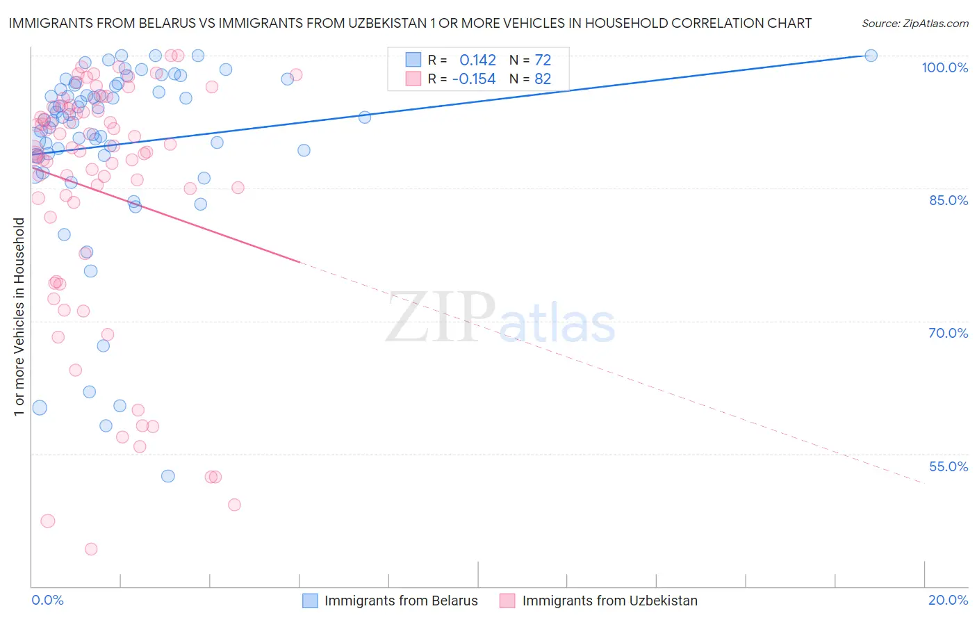 Immigrants from Belarus vs Immigrants from Uzbekistan 1 or more Vehicles in Household
