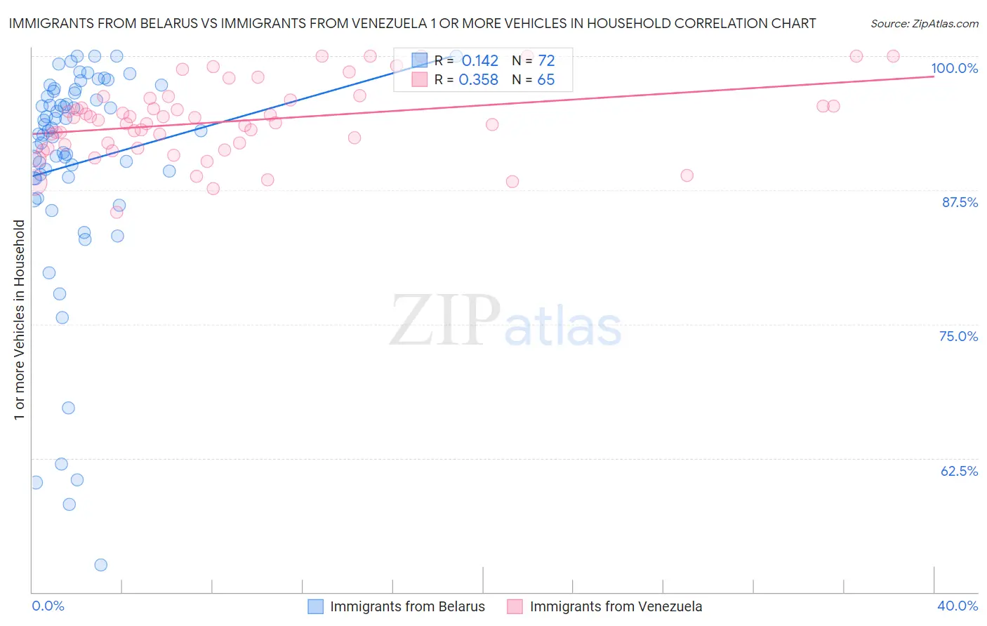 Immigrants from Belarus vs Immigrants from Venezuela 1 or more Vehicles in Household