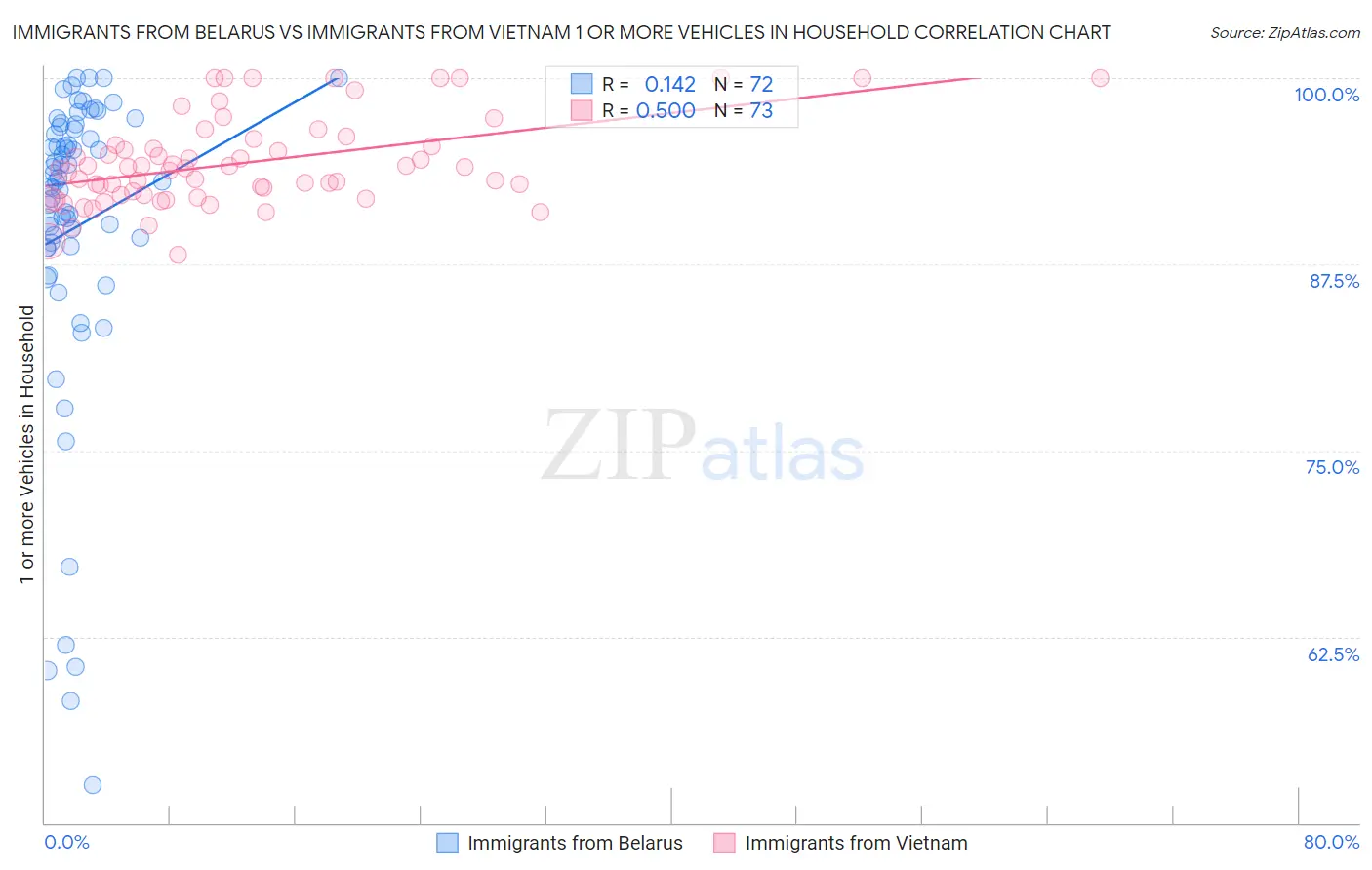 Immigrants from Belarus vs Immigrants from Vietnam 1 or more Vehicles in Household