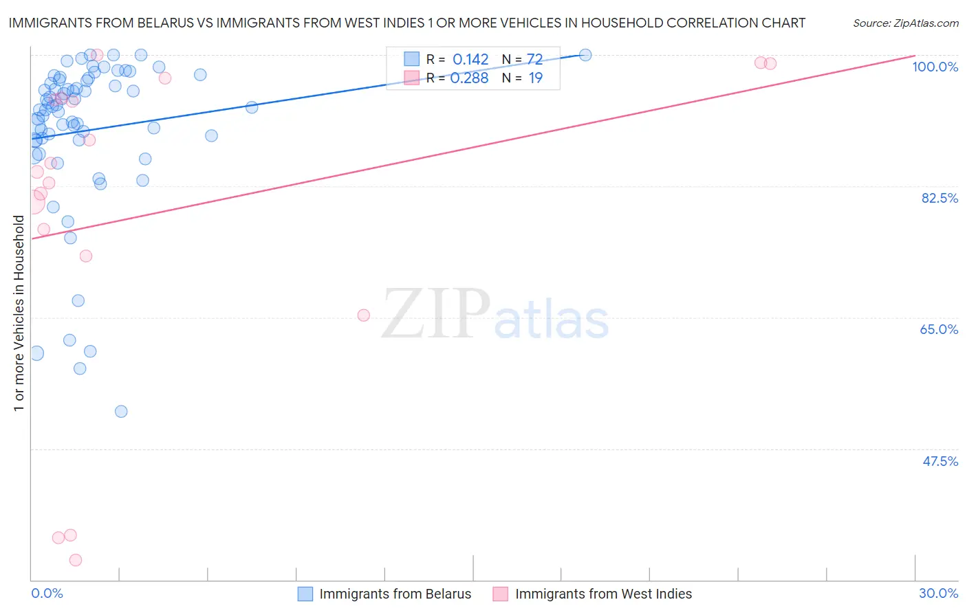 Immigrants from Belarus vs Immigrants from West Indies 1 or more Vehicles in Household