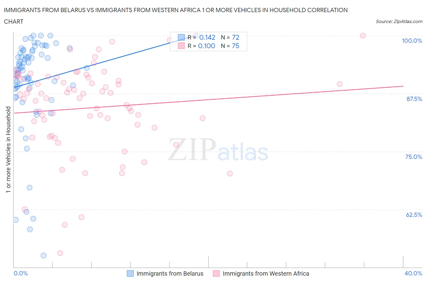 Immigrants from Belarus vs Immigrants from Western Africa 1 or more Vehicles in Household