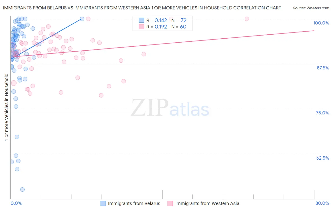 Immigrants from Belarus vs Immigrants from Western Asia 1 or more Vehicles in Household