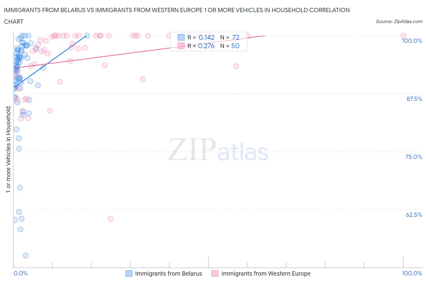 Immigrants from Belarus vs Immigrants from Western Europe 1 or more Vehicles in Household