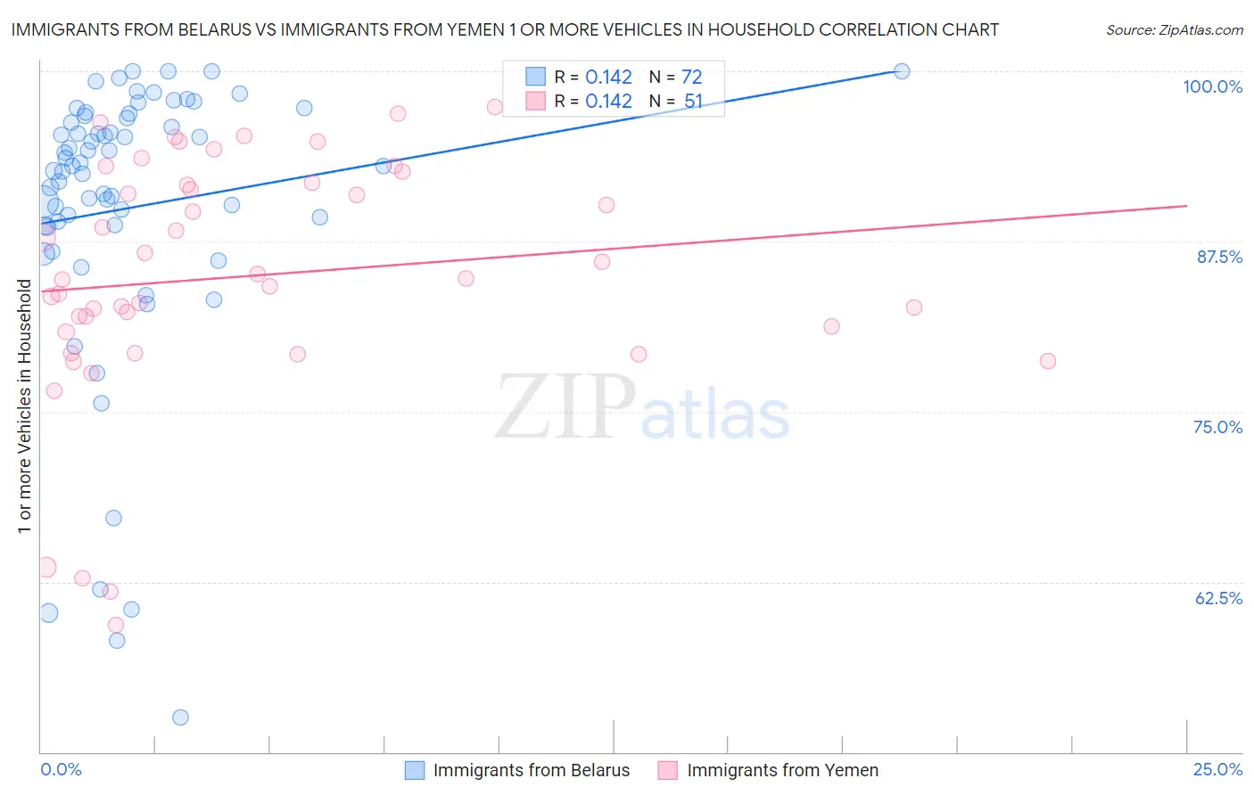 Immigrants from Belarus vs Immigrants from Yemen 1 or more Vehicles in Household