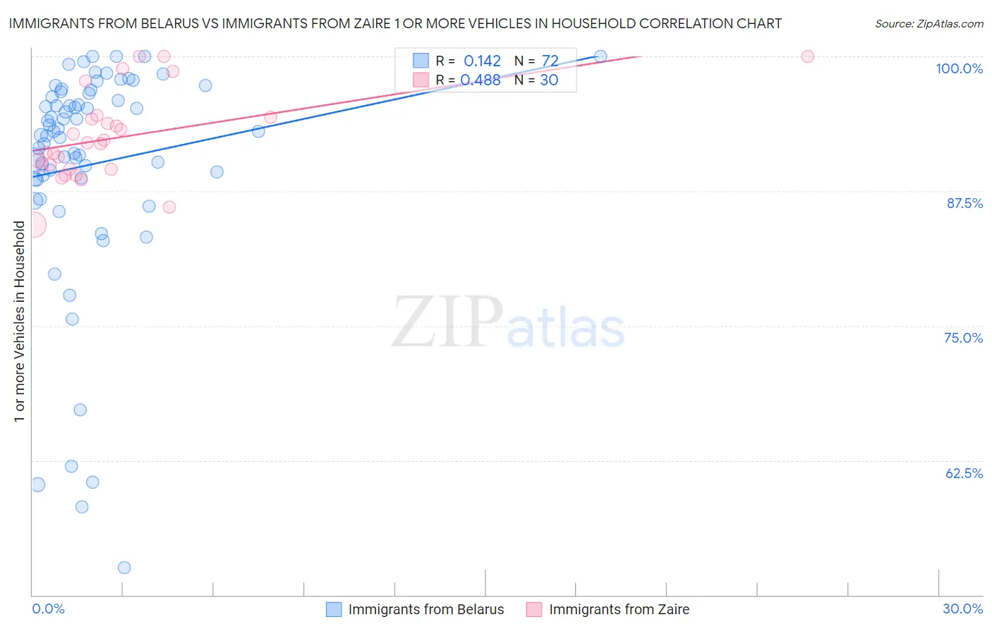 Immigrants from Belarus vs Immigrants from Zaire 1 or more Vehicles in Household
