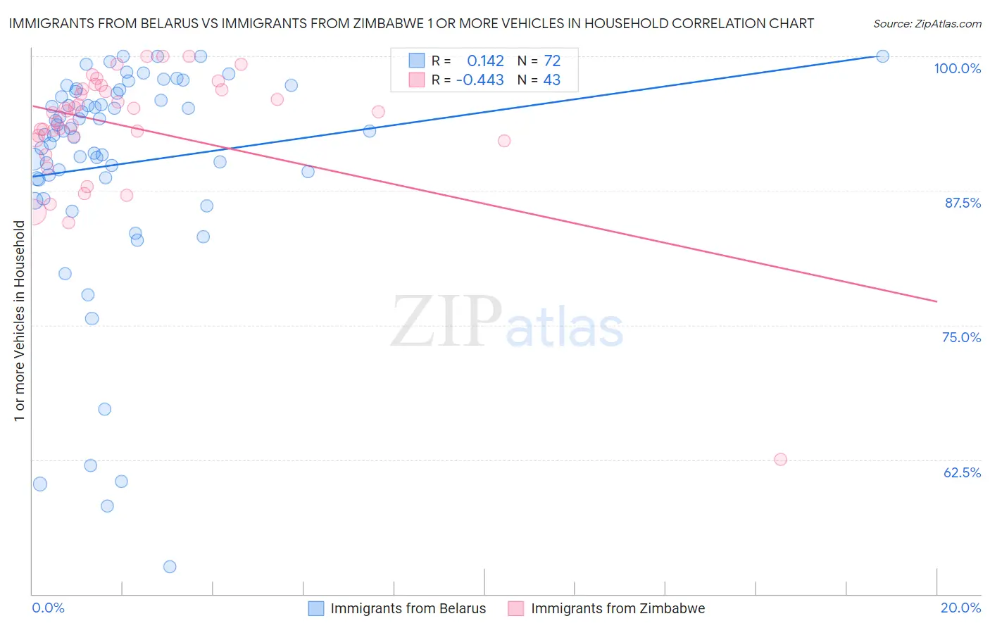 Immigrants from Belarus vs Immigrants from Zimbabwe 1 or more Vehicles in Household