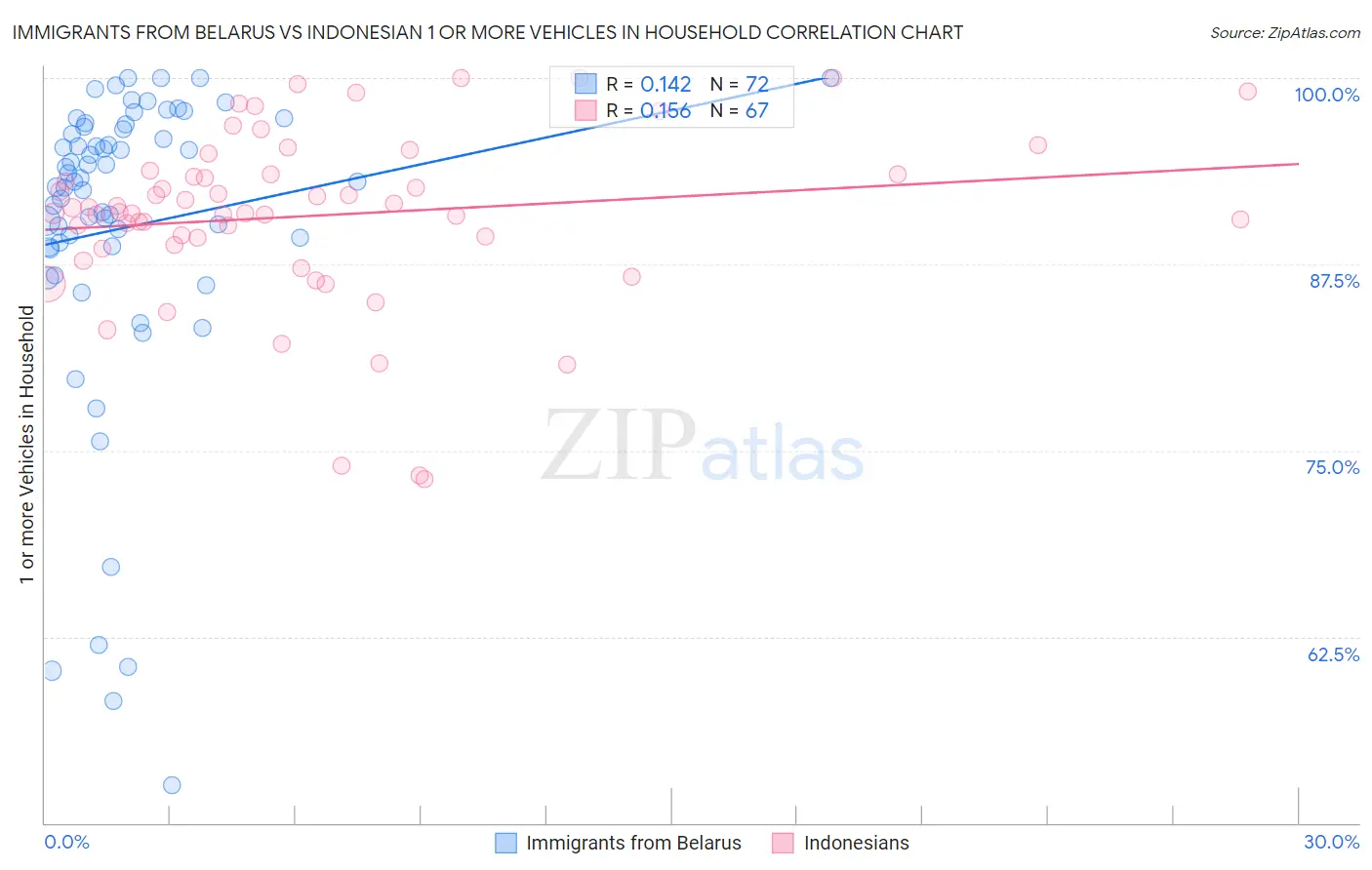 Immigrants from Belarus vs Indonesian 1 or more Vehicles in Household
