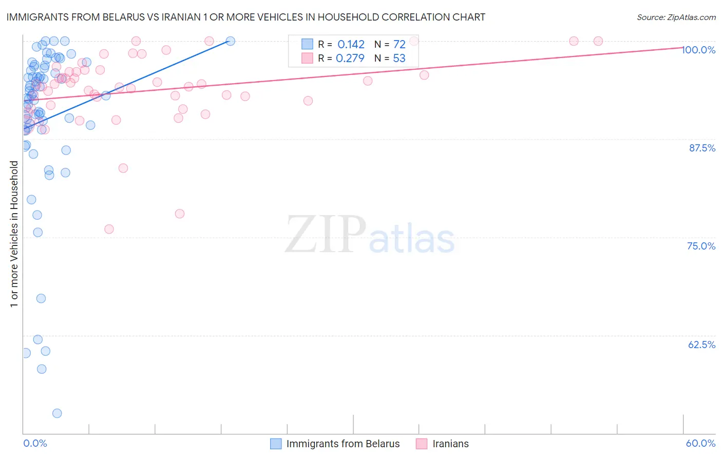 Immigrants from Belarus vs Iranian 1 or more Vehicles in Household