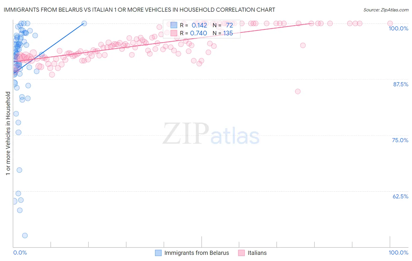 Immigrants from Belarus vs Italian 1 or more Vehicles in Household
