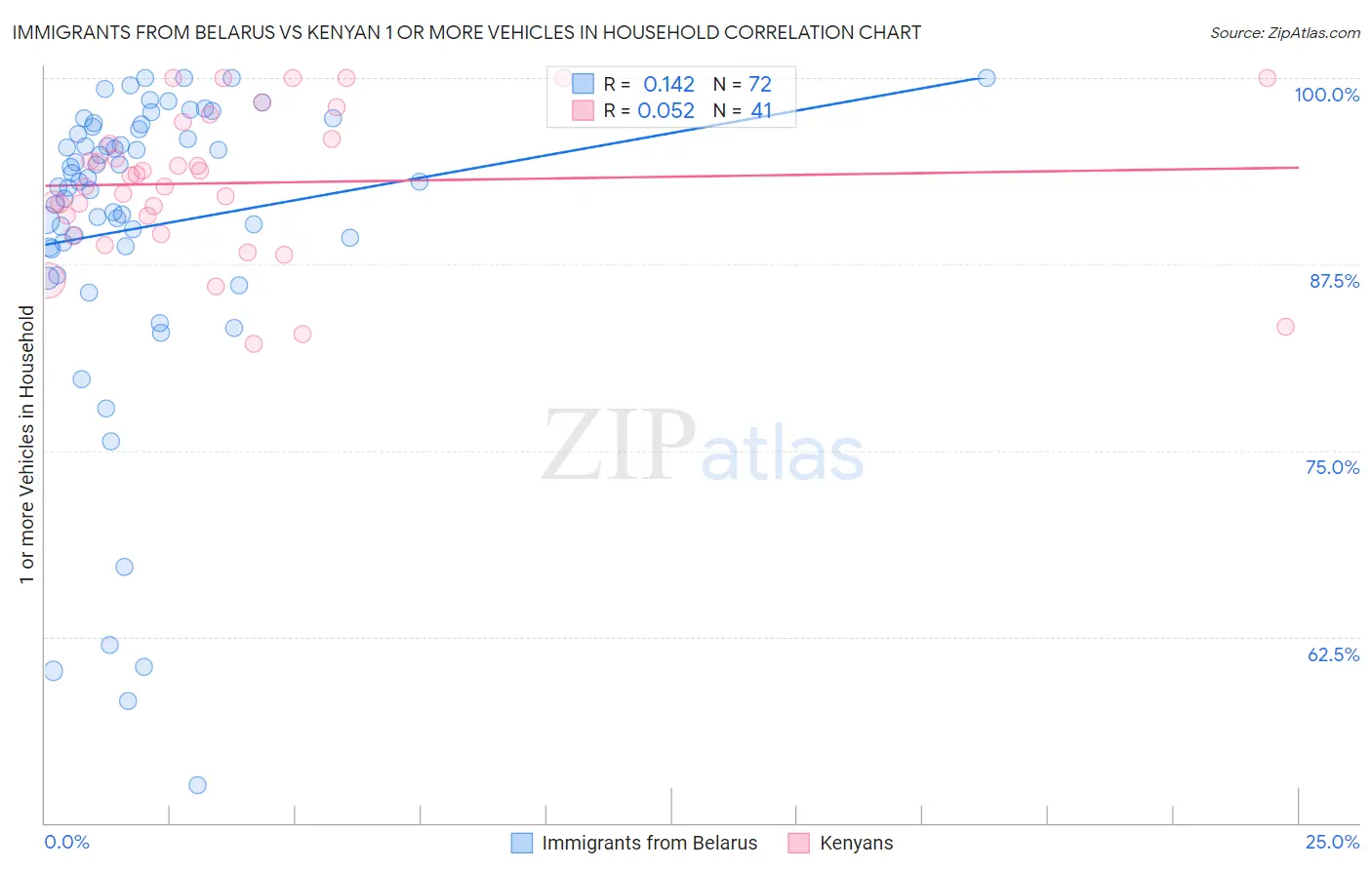Immigrants from Belarus vs Kenyan 1 or more Vehicles in Household