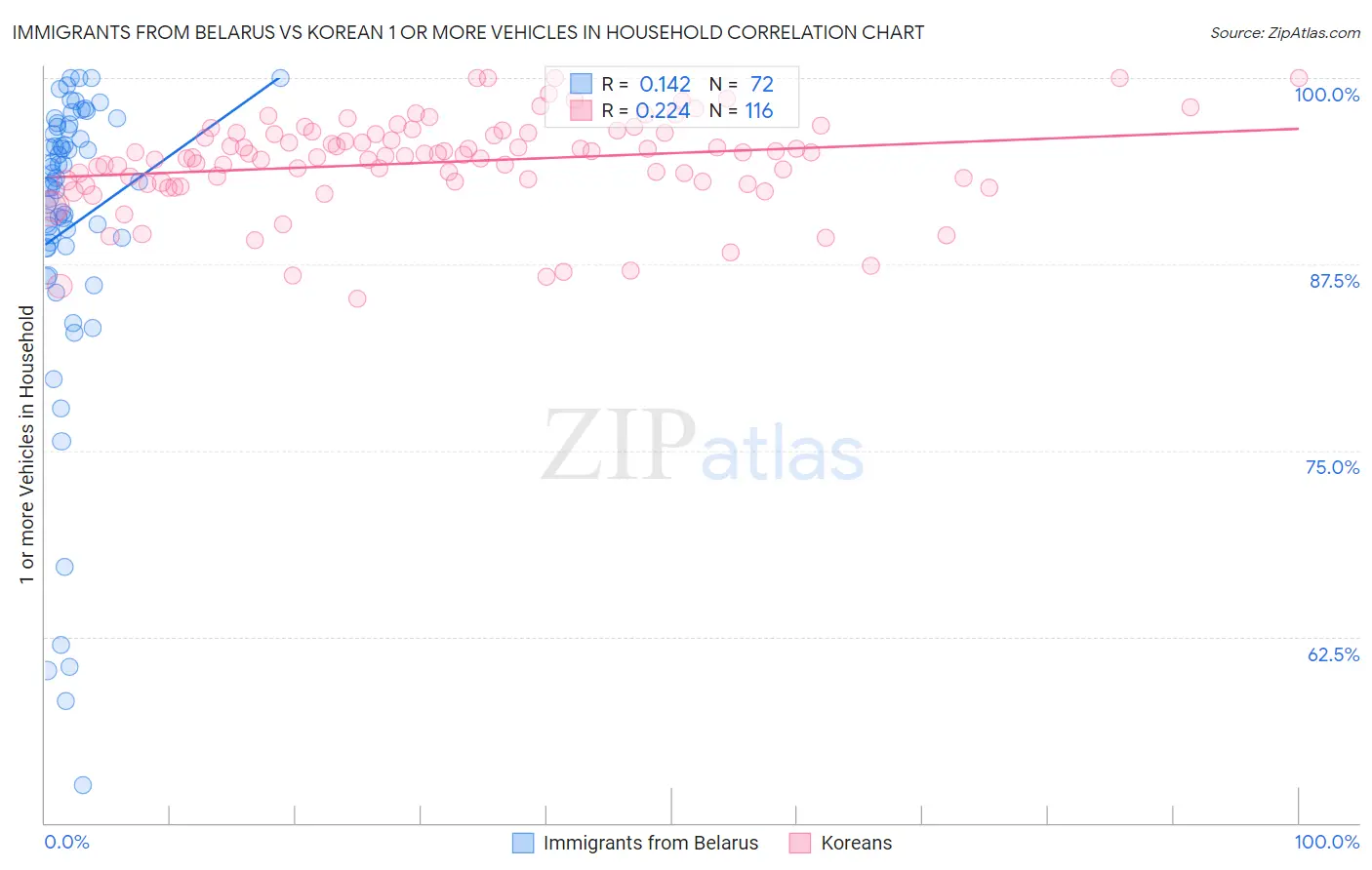 Immigrants from Belarus vs Korean 1 or more Vehicles in Household