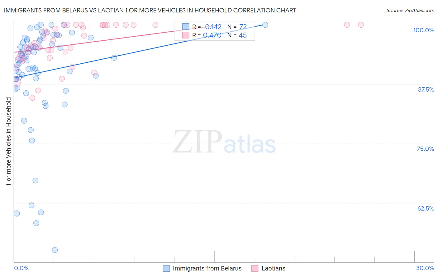 Immigrants from Belarus vs Laotian 1 or more Vehicles in Household