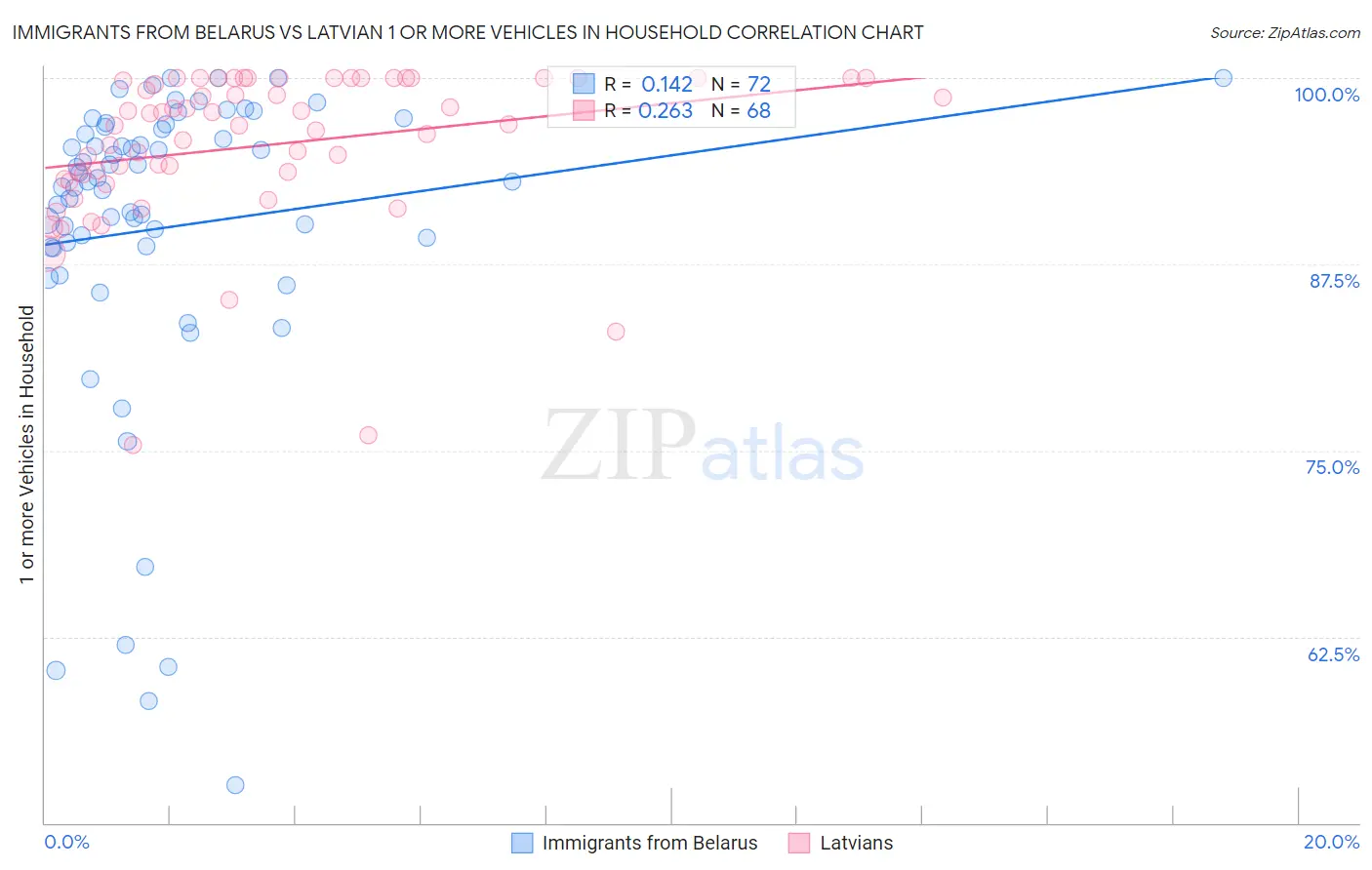 Immigrants from Belarus vs Latvian 1 or more Vehicles in Household