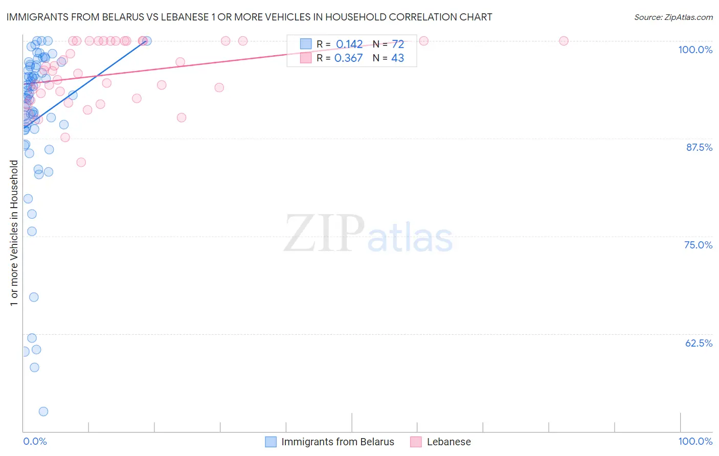 Immigrants from Belarus vs Lebanese 1 or more Vehicles in Household