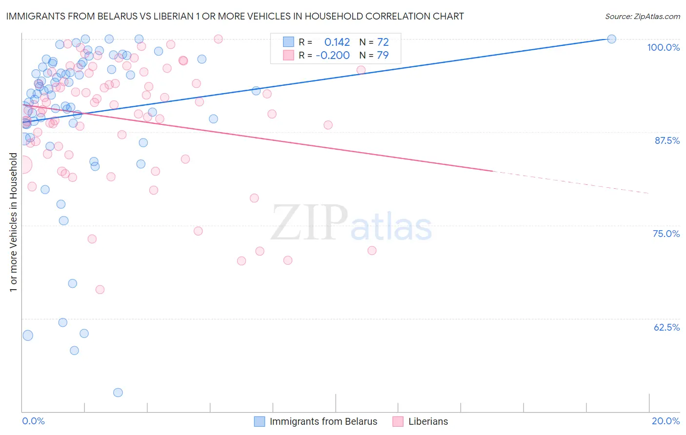 Immigrants from Belarus vs Liberian 1 or more Vehicles in Household
