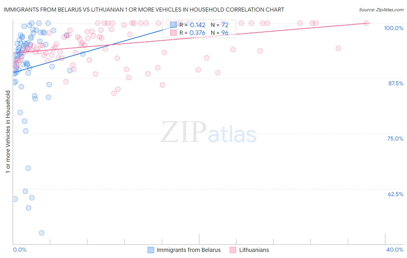 Immigrants from Belarus vs Lithuanian 1 or more Vehicles in Household