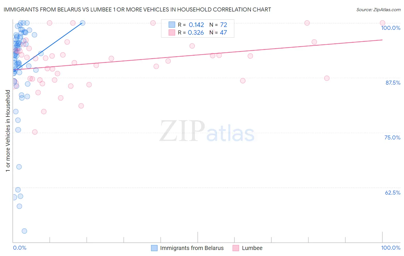 Immigrants from Belarus vs Lumbee 1 or more Vehicles in Household